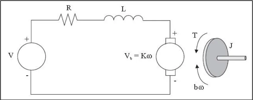 Figure 3-2: Schematic representation of the considered DC motor. 