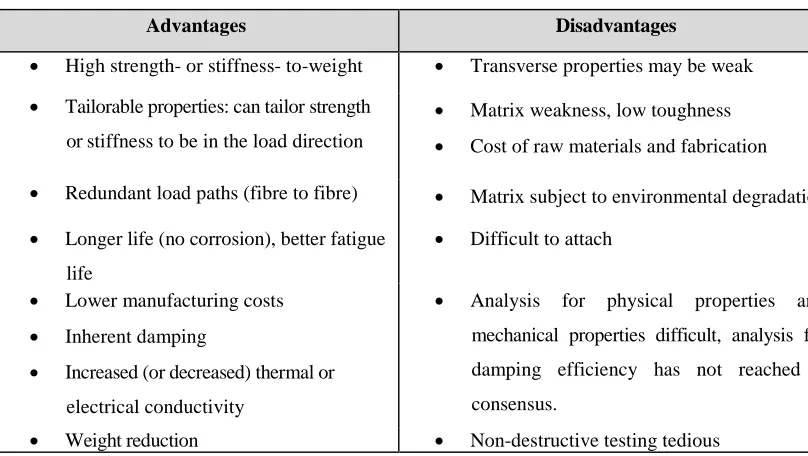 Table 2.1: Advantages and disadvantages of commercial composite (Peter, 2002)