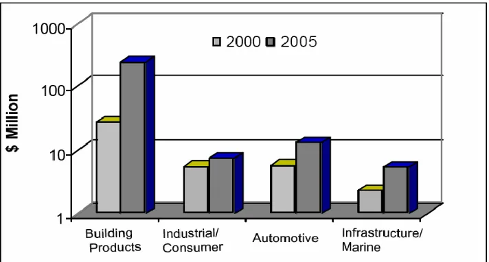 Figure 2.1: Growth outlook for bio-based composites by application in United