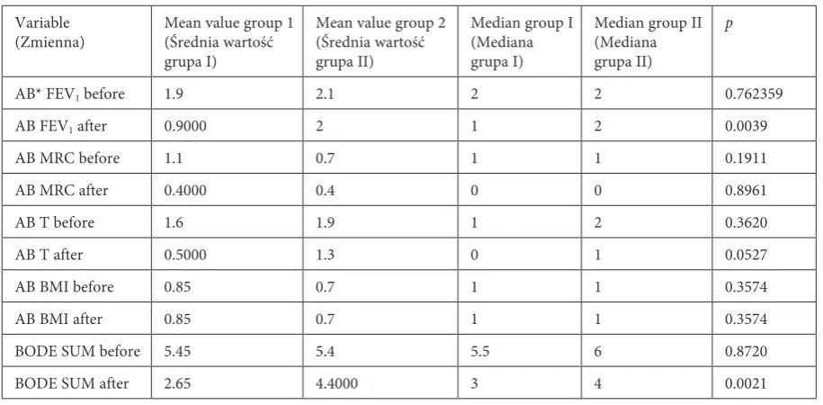 Table 11. Mann-Whitney U test between the researched groups for BODE componentsTabela 11