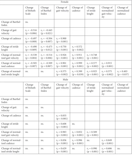 Table 3. Corellations between gait parameters. ADL and hand functions depends on sex 