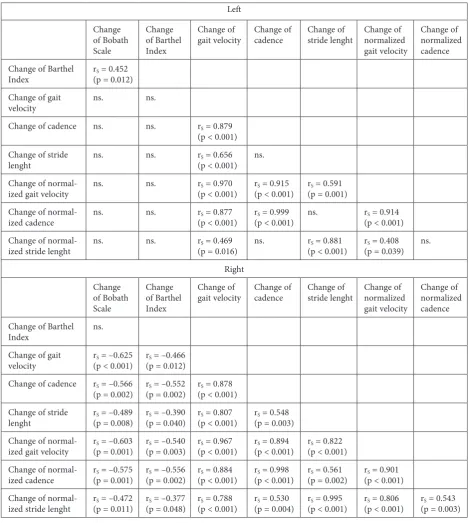 Table 4. Corellations between gait parameters. ADL and hand functions depends on a side of paresis