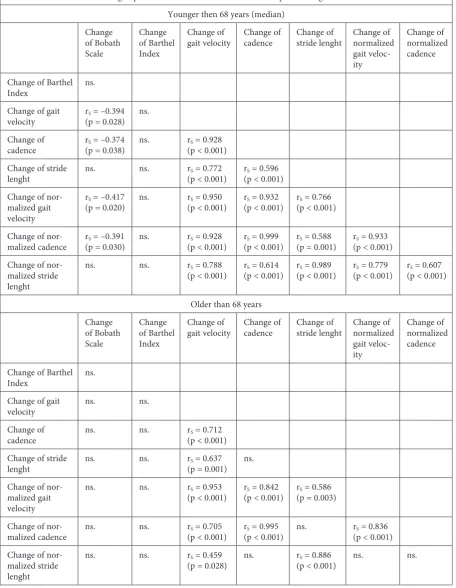 Table 5. Corellations between gait parameters, ADL and hand functions depends on age bracket