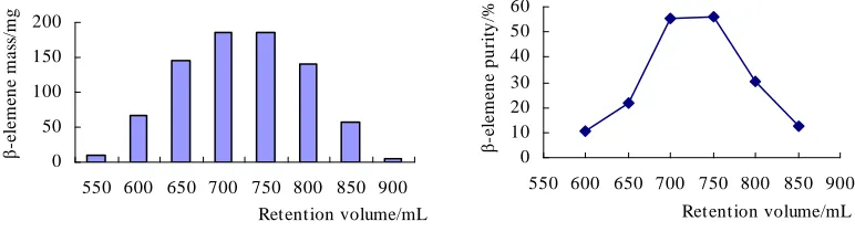 Fig.2 Results of AgNO3 silica gel column chromatography for isolation of β-elemene from x