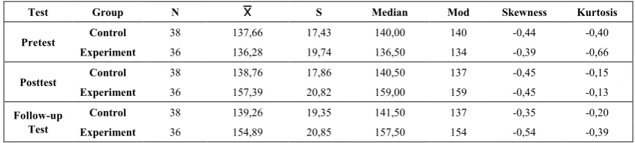 Table 1.  Descriptive Statistical Results Related to Attitude Pretest, Posttest and Follow-Up Test of Students in Control and Experiment Groups 