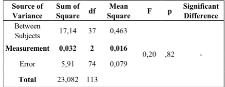 Table 6.  One-Way ANOVA Results for Repeated Measures Related to Attitude Pretest, Posttest and Follow up Test Scores of The Control Group Students 