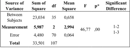 Table 7.  Central Tendency and Spreading Measurements Related to Attitude Pretest, Posttest and Follow up Test Scores of The Experiment Group Students 