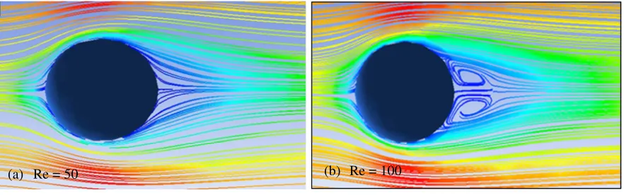 Fig. 2: The streamlines around a rigid sphere for (a) Re = 50 (b) Re = 100 