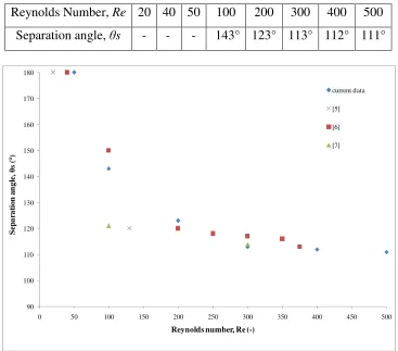 Table 1: The separation angle at various Reynolds number 