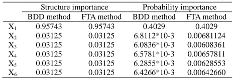 Table 4 Probability importance of power system used BDD method and FTA method  