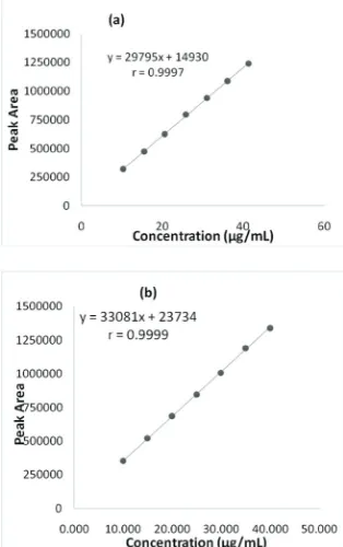 Figure 3. The purity index of AO7 and SII in the mixed standard solutions (A) and in spiked samples (B).
