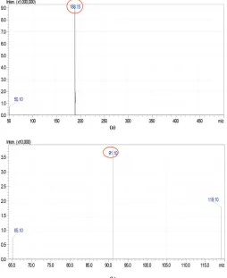 Figure 1. Typical MRM chromatogram of standard Selegiline HCl solution.