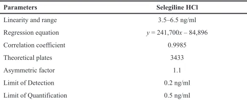 Table 6. System suitability parameters for selegiline hydrochloride.
