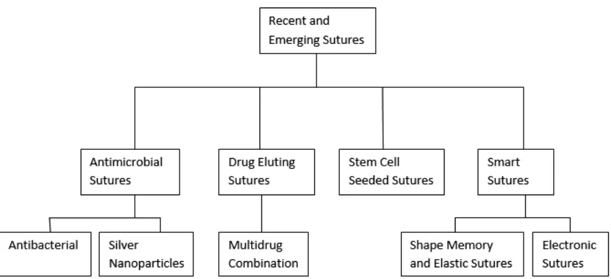 Figure 1. Various emerging sutures.