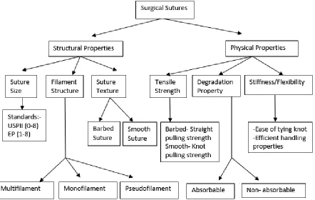 Figure 2. Classification of sutures on the basis of their physical and structural properties.