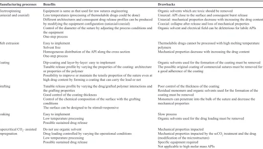 Table 2. Various methods with their advantages and disadvantages.