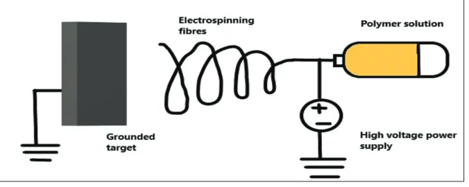 Figure 4. Electrospinning technique.