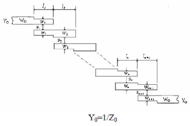 Figure 1.1: General structure of parallel-coupled microstrip bandpass filter [1] 