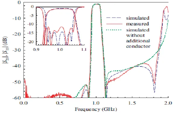 Figure 3.5: The layout and the fabricated of the designed  three-resonator filter [5] 