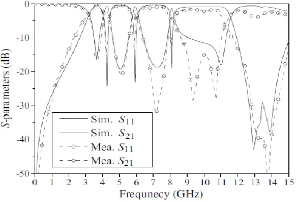 Figure 3.7: Simulated and measured S-parameters of the UWB BPF [6] 