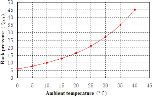 Figure 1 shows the relationship between back pressure of steam turbine and ambient temperature for a direct air-cooled unit at full capacity operating