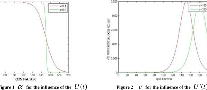 Figure 1 α  for the influence of the 