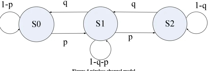 Figure 4 wireless channel model 