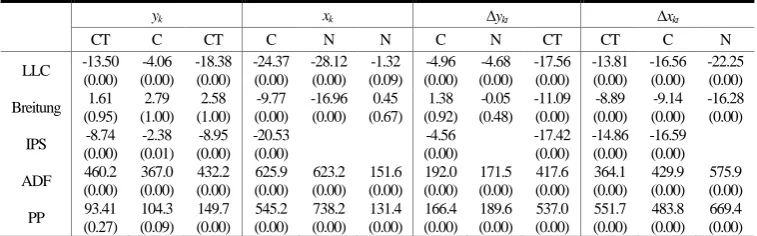 Table 2  Panel unit root test for net export ratio and revealed symmetric comparative advantage  