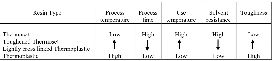 Table 2.1: Comparison between Thermosetting and Thermoplastic matrix [27]. 