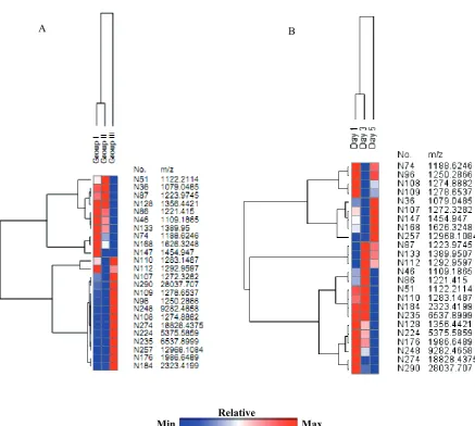 Fig. 7. All-in-one peptide reference standard used for optimization of the experimental conditions and evaluation of the reproducibility