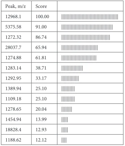 Table 1. Important peaks selected by the biomarker pat-tern software and used for decision tree analysis in group-ing model