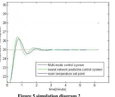 Figure 5.simulation diagram 2 