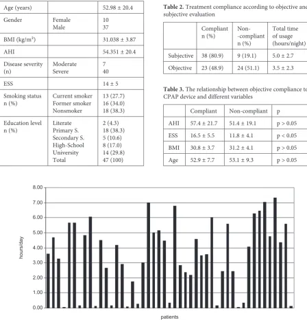 Table 2. Treatment compliance according to objective and subjective evaluation 