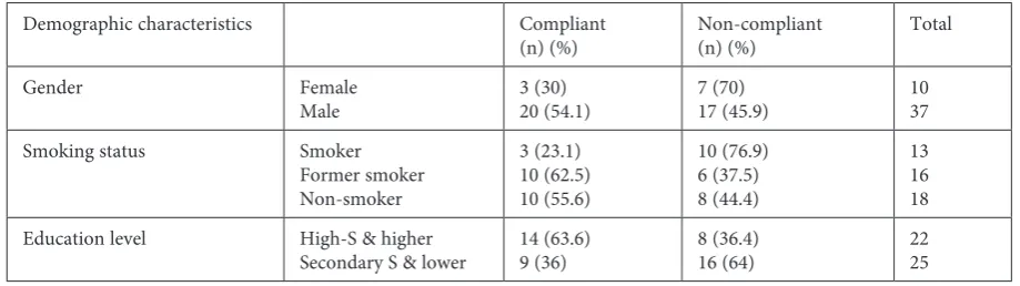 Table 4. The relationship between compliance and Epworth sleepiness scale before and after treatment 