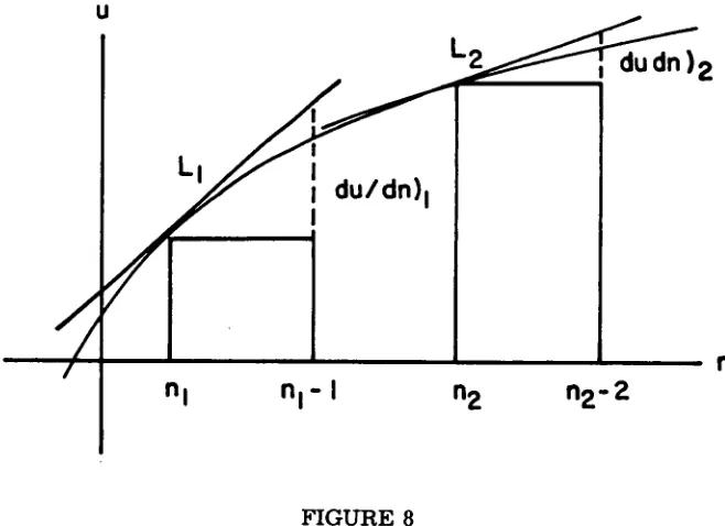 functional 8When above, the then u it becomes n is necessary FIGURE relationship between and nonlinear asto speak of the instantaneous rate