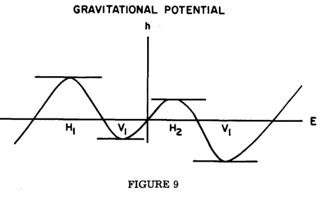 FIGURE 9GRAVITATIONAL POTENTIAL