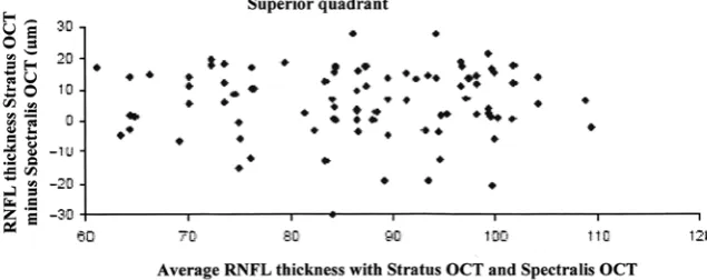 Fig. 3 A, B. Bland-Altman plots of comparable measurements of RNFL thickness made with Stratus OCT and Spectralis OCT in (A) the upper quadrant and (B) the lower quadrant