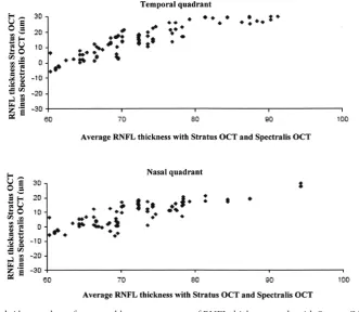 Fig. 4 C, D. Bland-Altman plots of comparable measurements of RNFL thickness made with Stratus OCT and Spectralis OCT in (C) the temporal quadrant and (D) the nasal quadrant