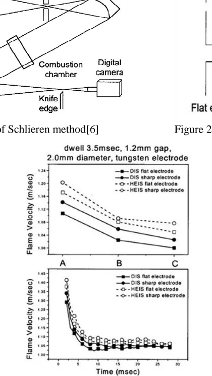 Figure 2: Shapes of electrodes[6] 