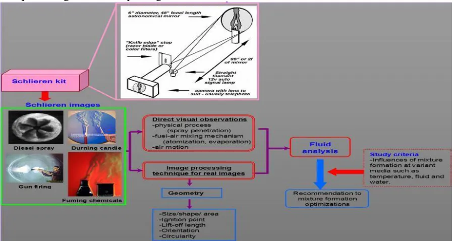 Figure 1: Influences of mixture formation on observation of combustion process [2] 