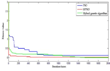 Figure 2. Comparison result of the convergence of SPPSO and PSO and hybrid genetic algorithm 