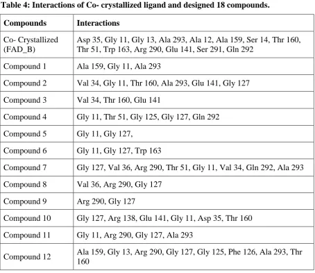 Table 4: Interactions of Co- crystallized ligand and designed 18 compounds. 