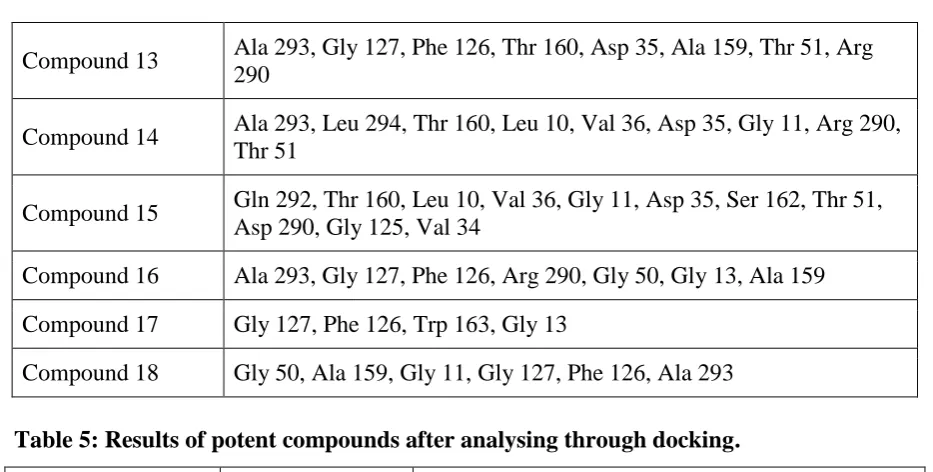 Table 5: Results of potent compounds after analysing through docking. 