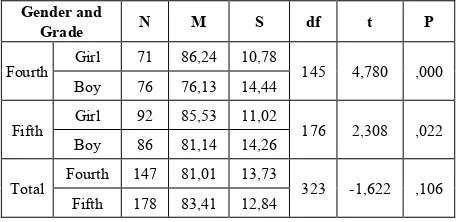 Table 2.  Writing Disposition Scores With Respect to Gender and Grades 