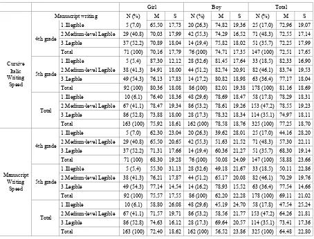 Table 4.  Manuscript Writing Legibility and Writing speed with respect to Gender and Grade 