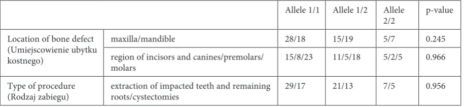 Table 2. The location of post-operative bone defects and the types of procedure performed in the different genotype groups