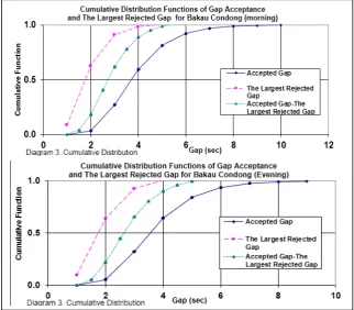 Figure 4: Cumulative Distribution Function of Jalan Kluang – Jalan Tan Swee Hoe Intersection  