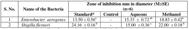 Table -1 Preliminary phytochemical studies on various extracts of Melia composite leaves powder  