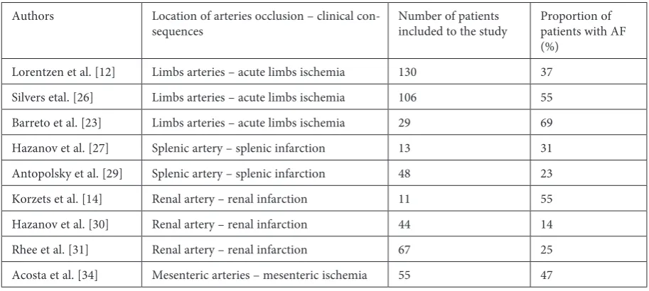 Table 1. The participation of AF in the pathogenesis of limbs and organs ischemiaTabela 1
