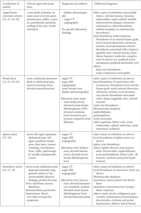 Table 2. Peripheral AF-related thromboembolism: clinical manifestations, diagnostic procedure, diffirental diagnosisTabela 2